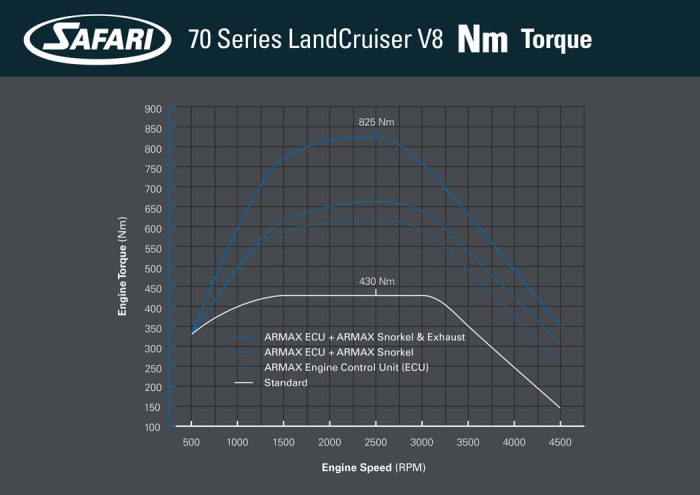 Safari Armax ECU Toyota LandCruiser - 70 Series (Wide Nose) with1VD-FTV Engine (Inductive Injectors). All 2009 - 2016 models - Image 9