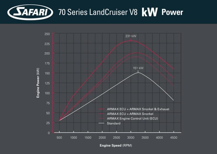 Safari Armax ECU Toyota LandCruiser - 70 Series (Wide Nose) with1VD-FTV Engine (Inductive Injectors). All 2009 - 2016 models - Image 8