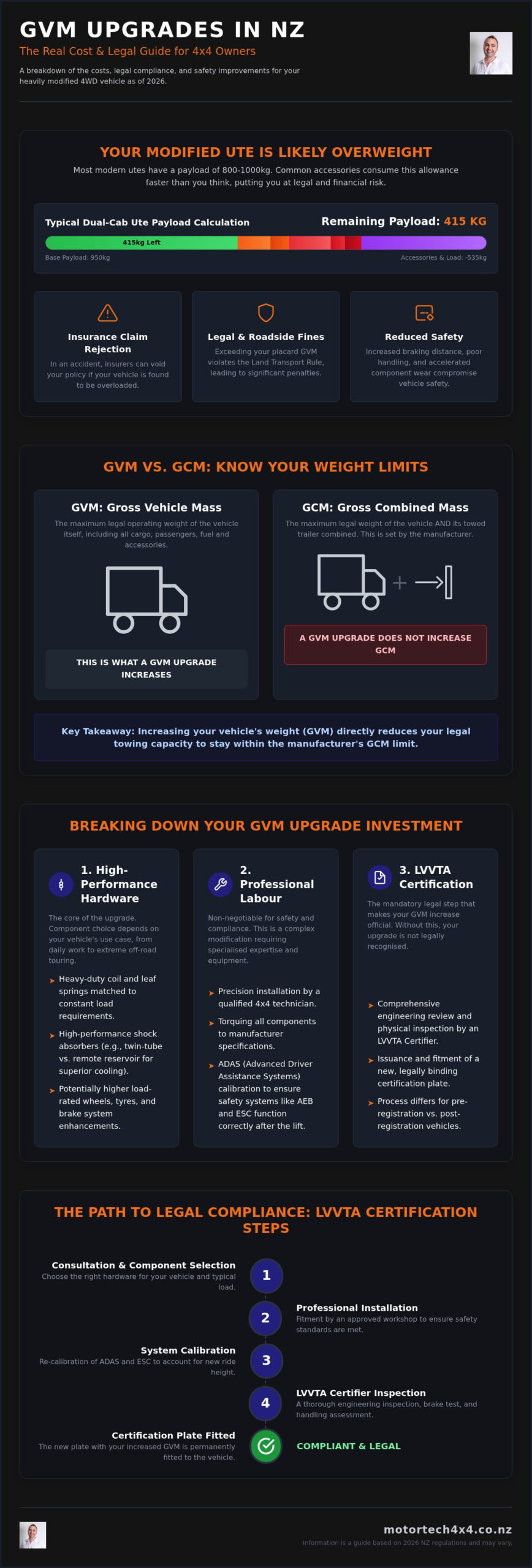 GVM Upgrade Cost NZ: 2026 Price Guide and Compliance Requirements